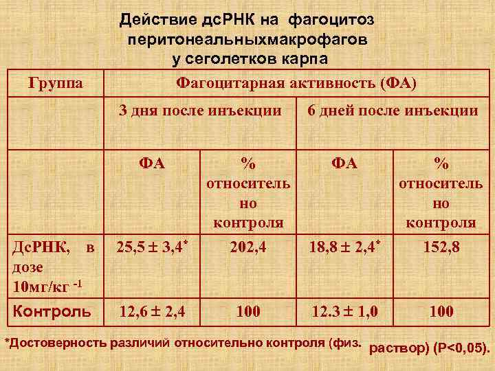 Группа Действие дс. РНК на фагоцитоз перитонеальныхмакрофагов у сеголетков карпа Фагоцитарная активность (ФА) 3