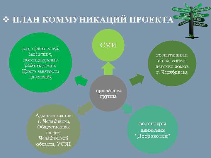 Проект по коммуникации