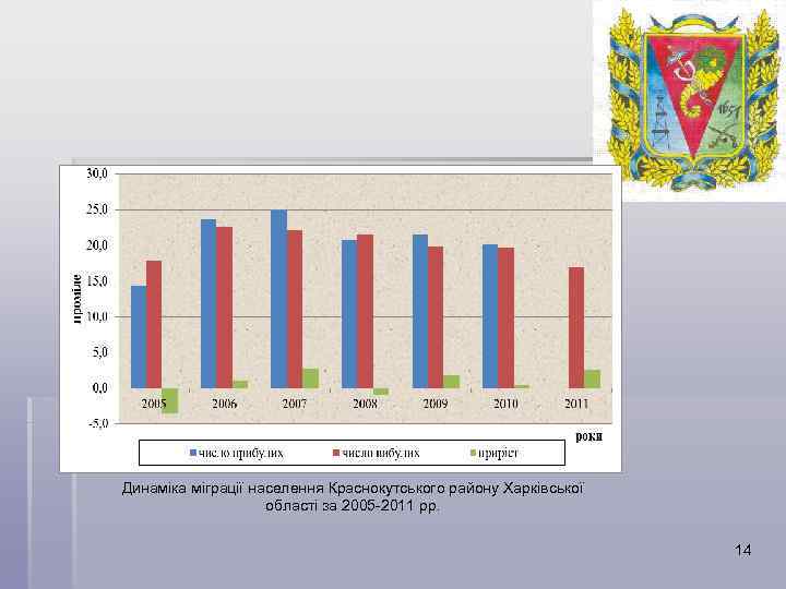 Динаміка міграції населення Краснокутського району Харківської області за 2005 -2011 рр. 14 