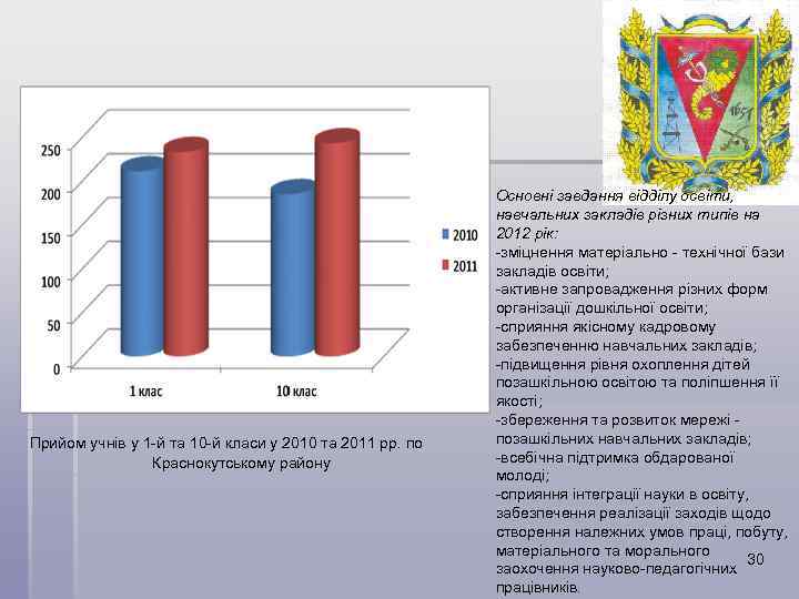 Прийом учнів у 1 -й та 10 -й класи у 2010 та 2011 рр.