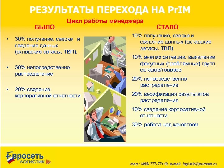 РЕЗУЛЬТАТЫ ПЕРЕХОДА НА Pr. IM БЫЛО • • • Цикл работы менеджера 30% получение,