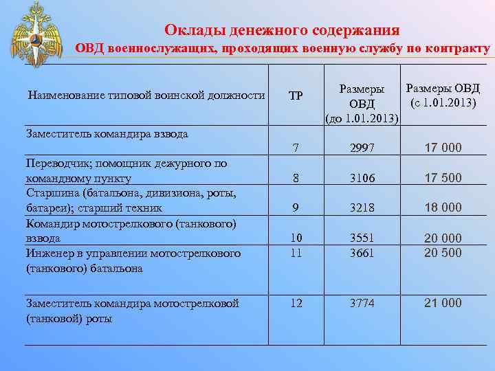 Оклады денежного содержания ОВД военнослужащих, проходящих военную службу по контракту Наименование типовой воинской должности