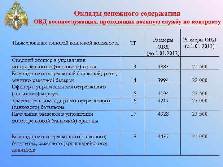 Оклады денежного содержания ОВД военнослужащих, проходящих военную службу по контракту Наименование типовой воинской должности