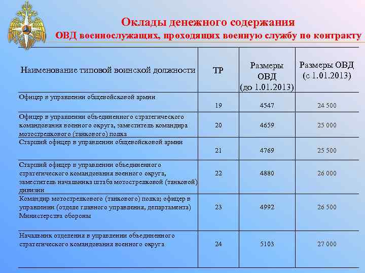 Оклады денежного содержания ОВД военнослужащих, проходящих военную службу по контракту Наименование типовой воинской должности