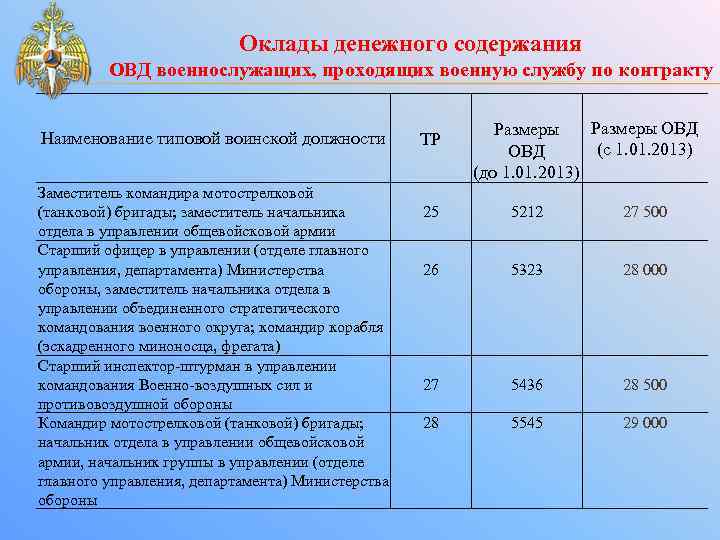 Оклады денежного содержания ОВД военнослужащих, проходящих военную службу по контракту Наименование типовой воинской должности