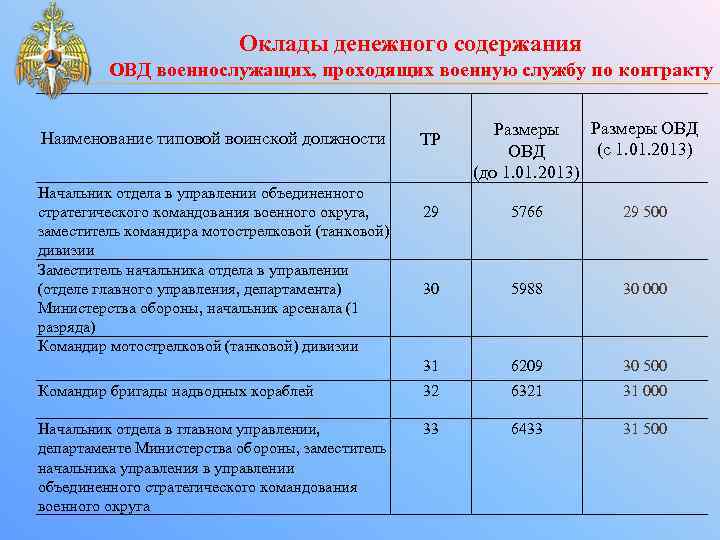 Оклады денежного содержания ОВД военнослужащих, проходящих военную службу по контракту Наименование типовой воинской должности