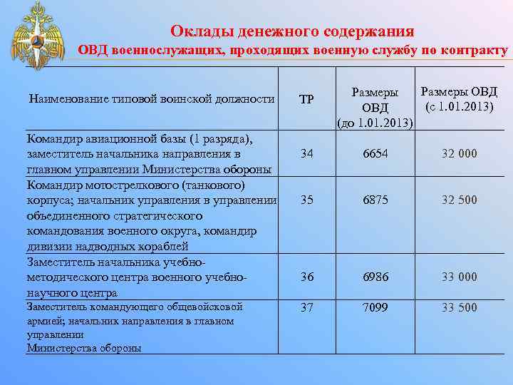 Оклады денежного содержания ОВД военнослужащих, проходящих военную службу по контракту Наименование типовой воинской должности