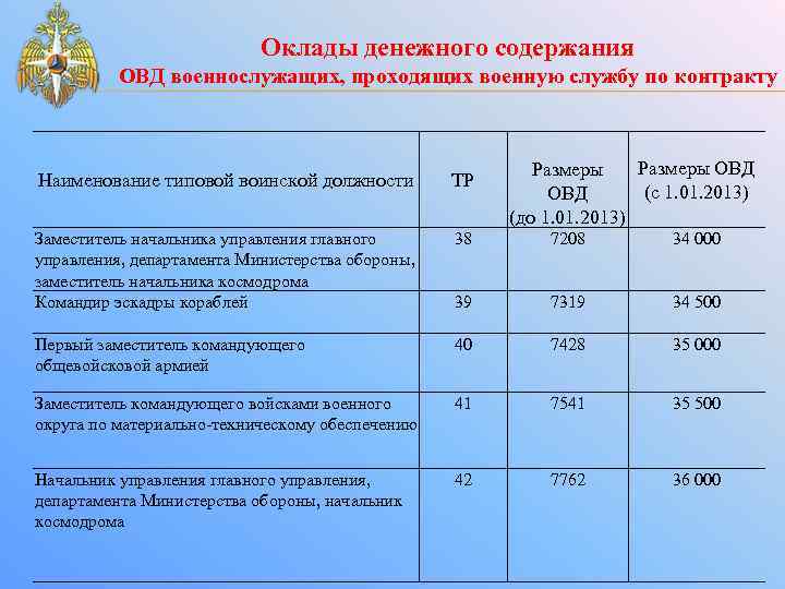 Оклады денежного содержания ОВД военнослужащих, проходящих военную службу по контракту Размеры ОВД Размеры (с