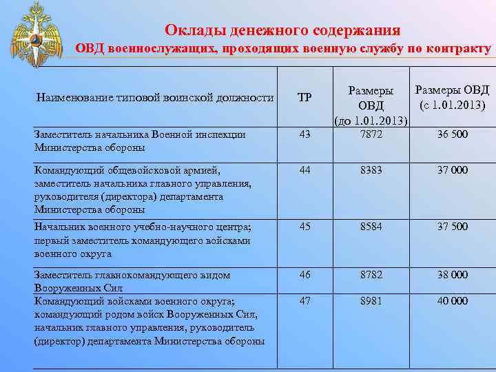 Оклады денежного содержания ОВД военнослужащих, проходящих военную службу по контракту Размеры ОВД Размеры (с