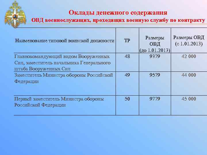 Оклады денежного содержания ОВД военнослужащих, проходящих военную службу по контракту Размеры ОВД Размеры (с