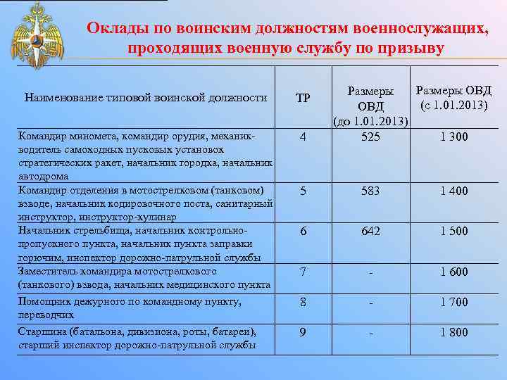  Оклады по воинским должностям военнослужащих, проходящих военную службу по призыву Наименование типовой воинской