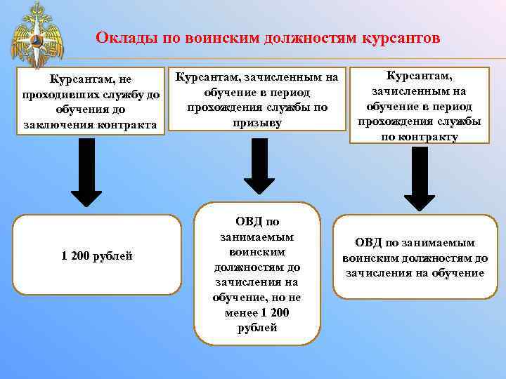  Оклады по воинским должностям Курсантам, не проходивших службу до обучения до заключения контракта