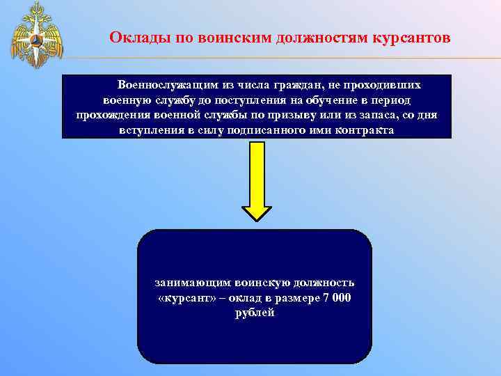  Оклады по воинским должностям курсантов Военнослужащим из числа граждан, не проходивших военную службу