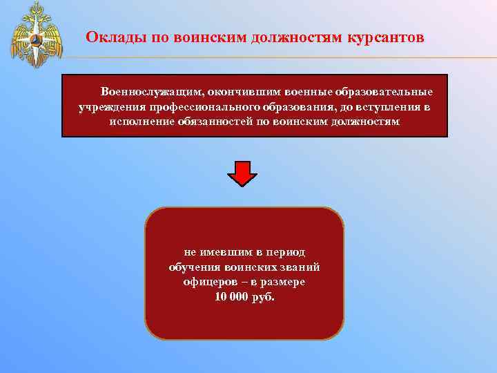  Оклады по воинским должностям курсантов Военнослужащим, окончившим военные образовательные учреждения профессионального образования, до