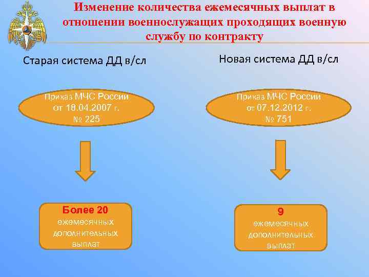 Изменение количества ежемесячных выплат в отношении военнослужащих проходящих военную службу по контракту Старая система