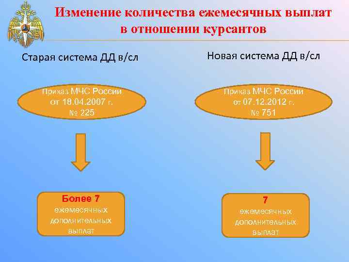 Изменение количества ежемесячных выплат в отношении курсантов Старая система ДД в/сл Новая система ДД