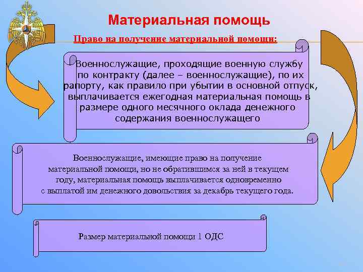 Материальная помощь Право на получение материальной помощи: Военнослужащие, проходящие военную службу по контракту (далее