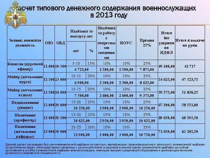 Расчет типового денежного содержания военнослужащих в 2013 году Звание, воинская ОВЗ ОВД должность лет