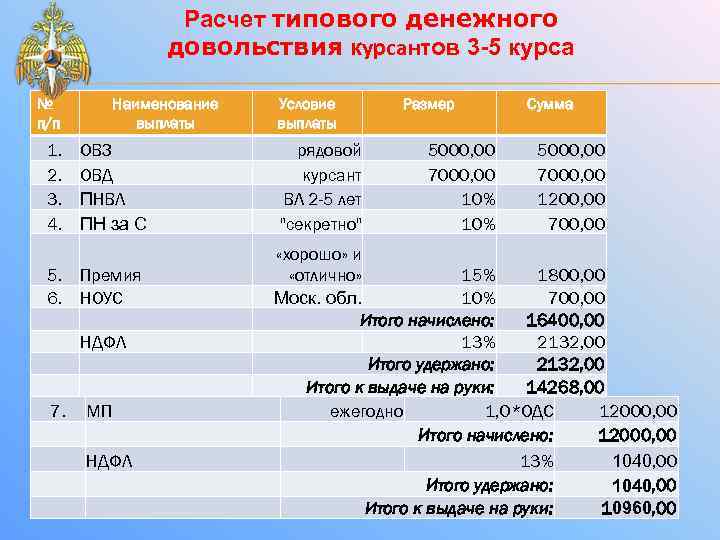 Расчет типового денежного довольствия курсантов 3 -5 курса № п/п 1. 2. 3. 4.