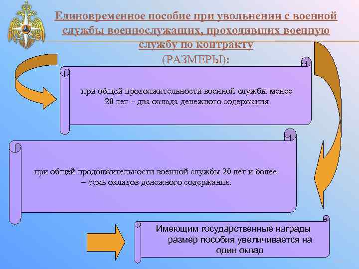 Единовременное пособие при увольнении с военной службы военнослужащих, проходивших военную службу по контракту (РАЗМЕРЫ):