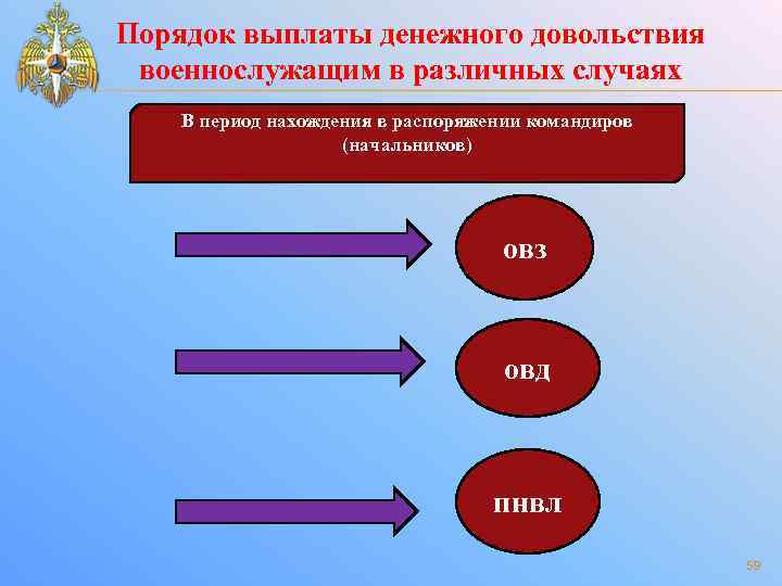 Порядок выплаты денежного довольствия военнослужащим в различных случаях В период нахождения в распоряжении командиров