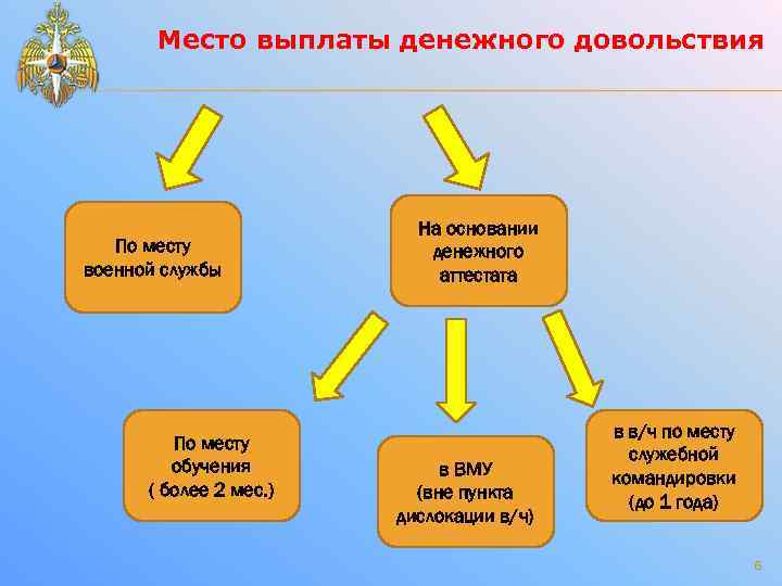 Место выплаты денежного довольствия По месту военной службы По месту обучения ( более 2