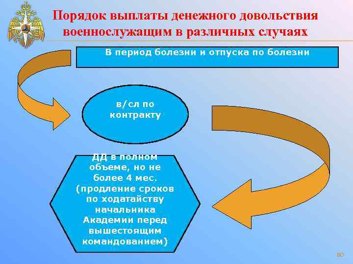 Порядок выплаты денежного довольствия военнослужащим в различных случаях В период болезни и отпуска по