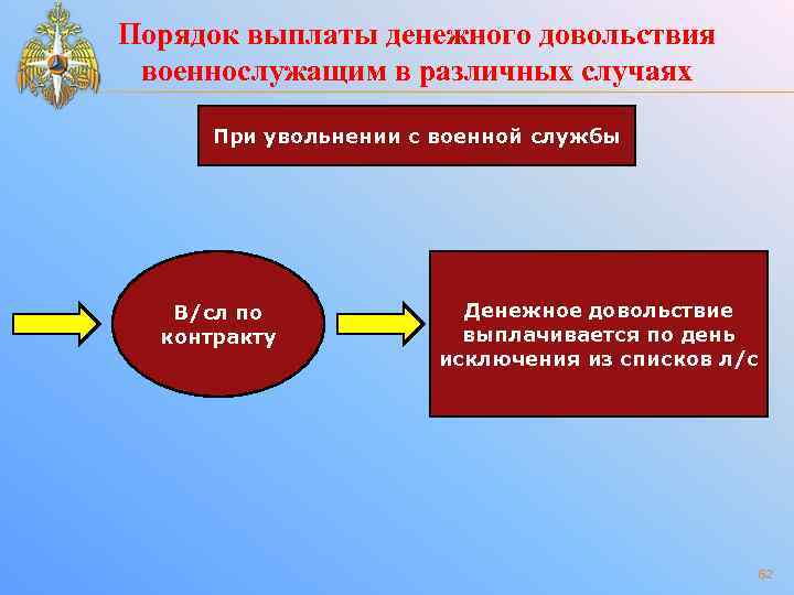 Порядок выплаты денежного довольствия военнослужащим в различных случаях При увольнении с военной службы В/сл