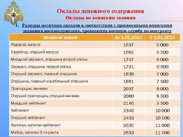 Оклады денежного содержания Оклады по воинским званиям 1. Размеры месячных окладов в соответствии с