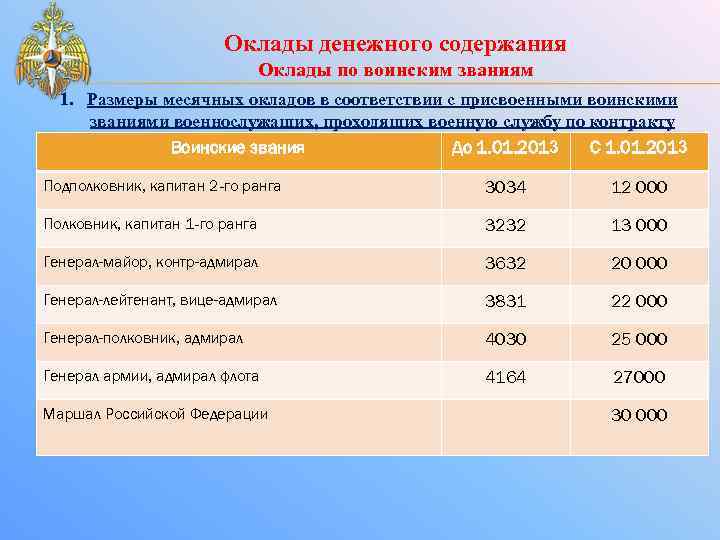 Оклады денежного содержания Оклады по воинским званиям 1. Размеры месячных окладов в соответствии с