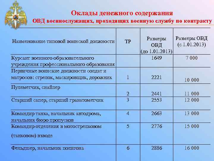 Оклады денежного содержания ОВД военнослужащих, проходящих военную службу по контракту Размеры ОВД Размеры (с