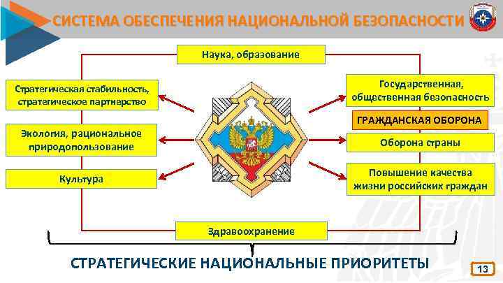 СИСТЕМА ОБЕСПЕЧЕНИЯ НАЦИОНАЛЬНОЙ БЕЗОПАСНОСТИ Наука, образование Государственная, общественная безопасность Стратегическая стабильность, стратегическое партнерство ГРАЖДАНСКАЯ