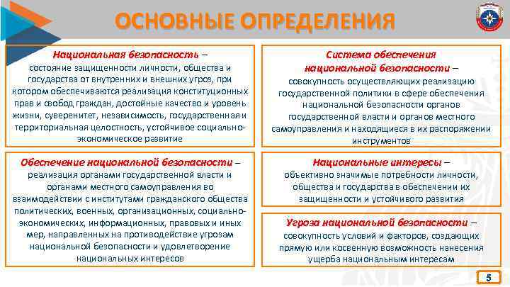 ОСНОВНЫЕ ОПРЕДЕЛЕНИЯ Национальная безопасность – Система обеспечения национальной безопасности – состояние защищенности личности, общества