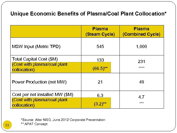 Unique Economic Benefits of Plasma/Coal Plant Collocation* Plasma (Steam Cycle) MSW Input (Metric TPD)