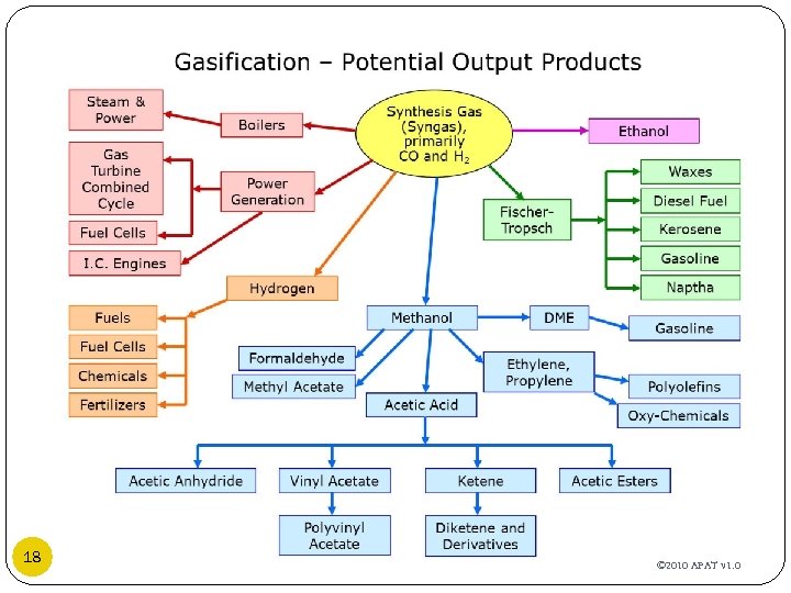 18 © 2010 APAT v 1. 0 