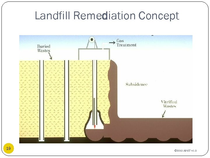 Landfill Remediation Concept 19 © 2010 APAT v 1. 0 