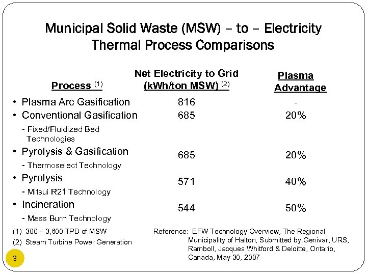 Municipal Solid Waste (MSW) – to – Electricity Thermal Process Comparisons Process (1) Net