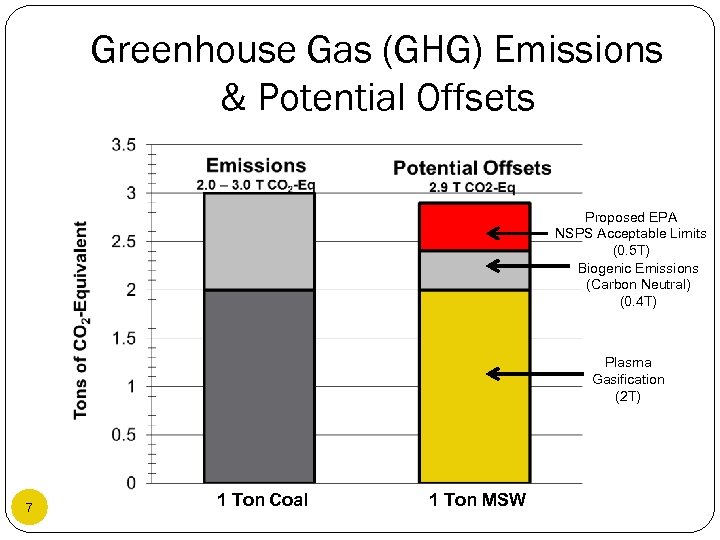 Greenhouse Gas (GHG) Emissions & Potential Offsets Proposed EPA NSPS Acceptable Limits (0. 5