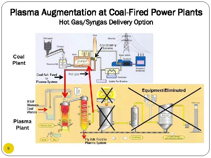 Plasma Augmentation at Coal-Fired Power Plants Hot Gas/Syngas Delivery Option 9 