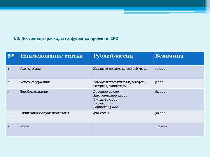 4. 3. Постоянные расходы на функционирование СРО № Наименование статьи Рублей/месяц Величина 1 Аренда