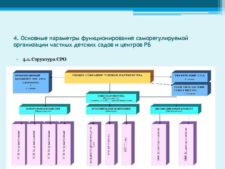 4. Основные параметры функционирования саморегулируемой организации частных детских садов и центров РБ • 4.