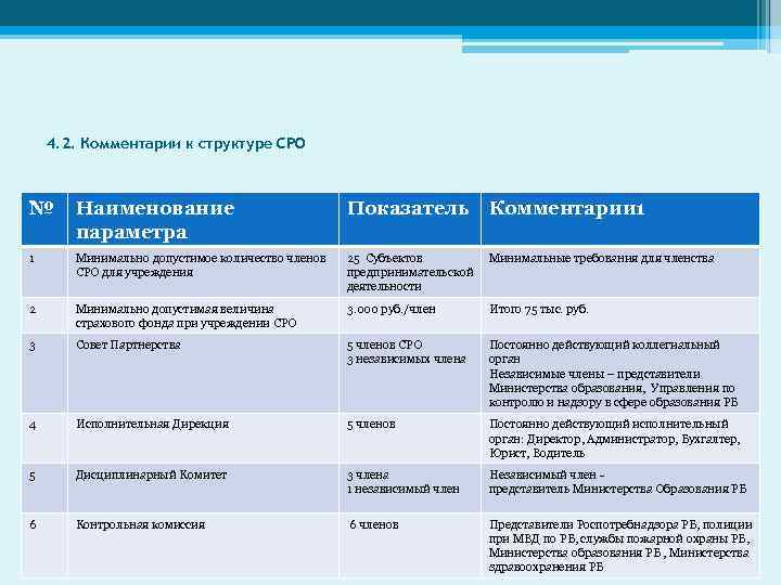 4. 2. Комментарии к структуре СРО № Наименование параметра Показатель Комментарии 1 1 Минимально
