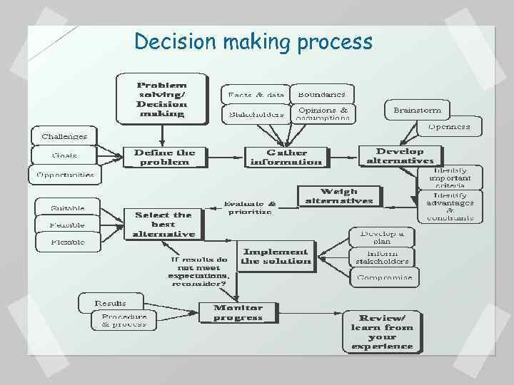 Decision making process 