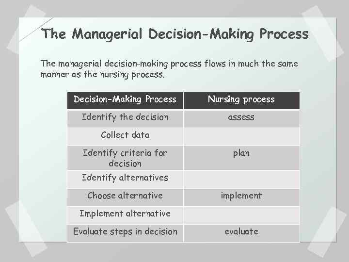 The Managerial Decision-Making Process The managerial decision-making process flows in much the same manner