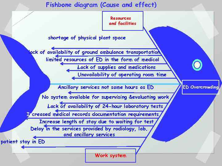 Fishbone diagram (Cause and effect) Resources and facilities shortage of physical plant space lack