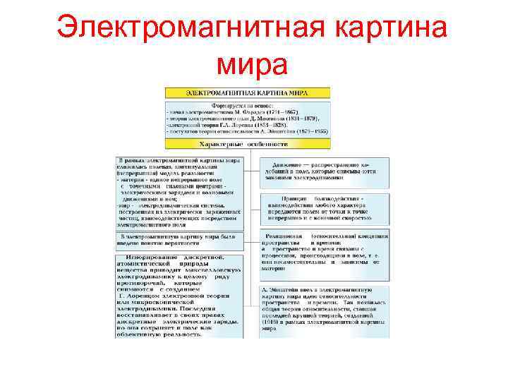 Электромагнитная картина мира представители