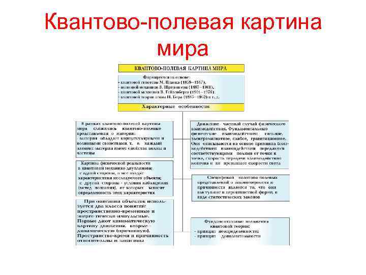 Какие научные открытия положены в основу квантово полевой картины мира