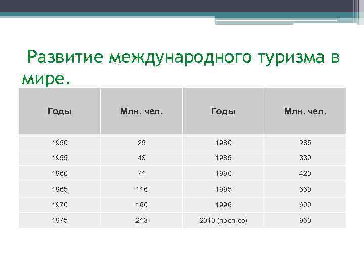 Развитие международного туризма в мире. Годы Млн. чел. 1950 25 1980 285 1955 43