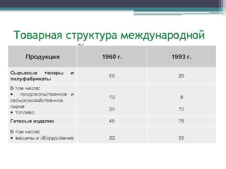Товарная структура международной торговли, в %. Продукция 1960 г. 1993 г. 55 25 10