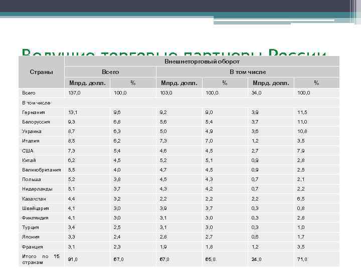 Ведущие торговые партнеры России в 2000 г. Внешнеторговый оборот Всего Страны Млрд. долл. Всего